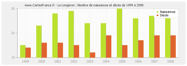 Le Longeron : Nombre de naissances et décès de 1999 à 2008
